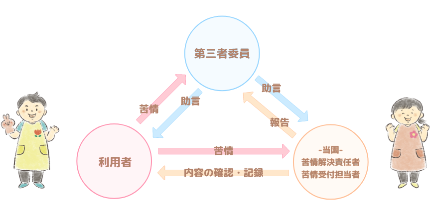 苦情等解決の流れ