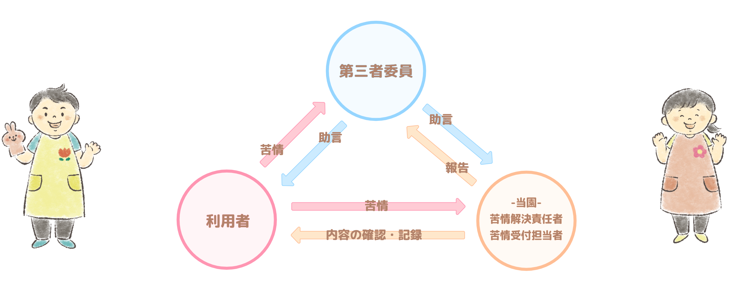 苦情等解決の流れ