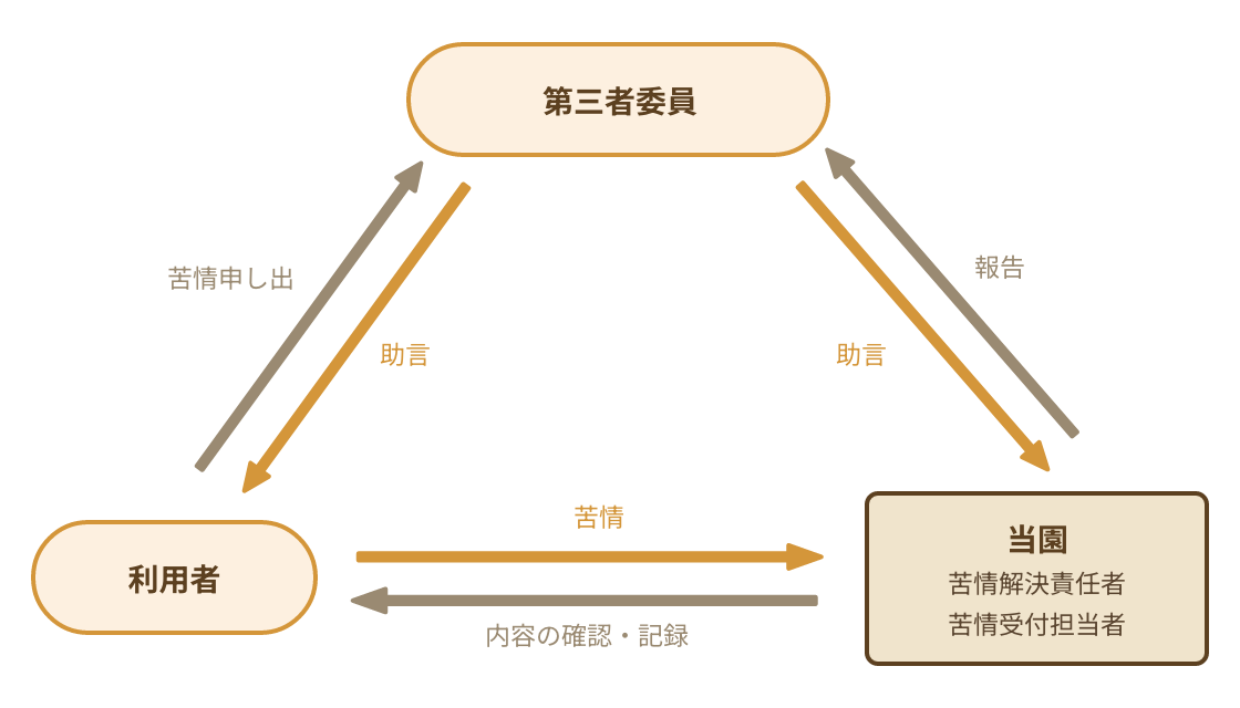 苦情解決の仕組み（相関図）